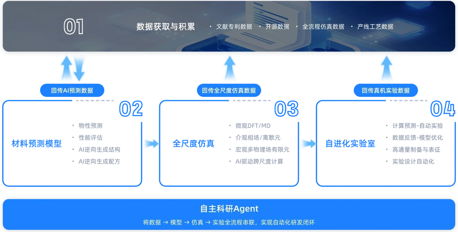 全流程数字化闭环