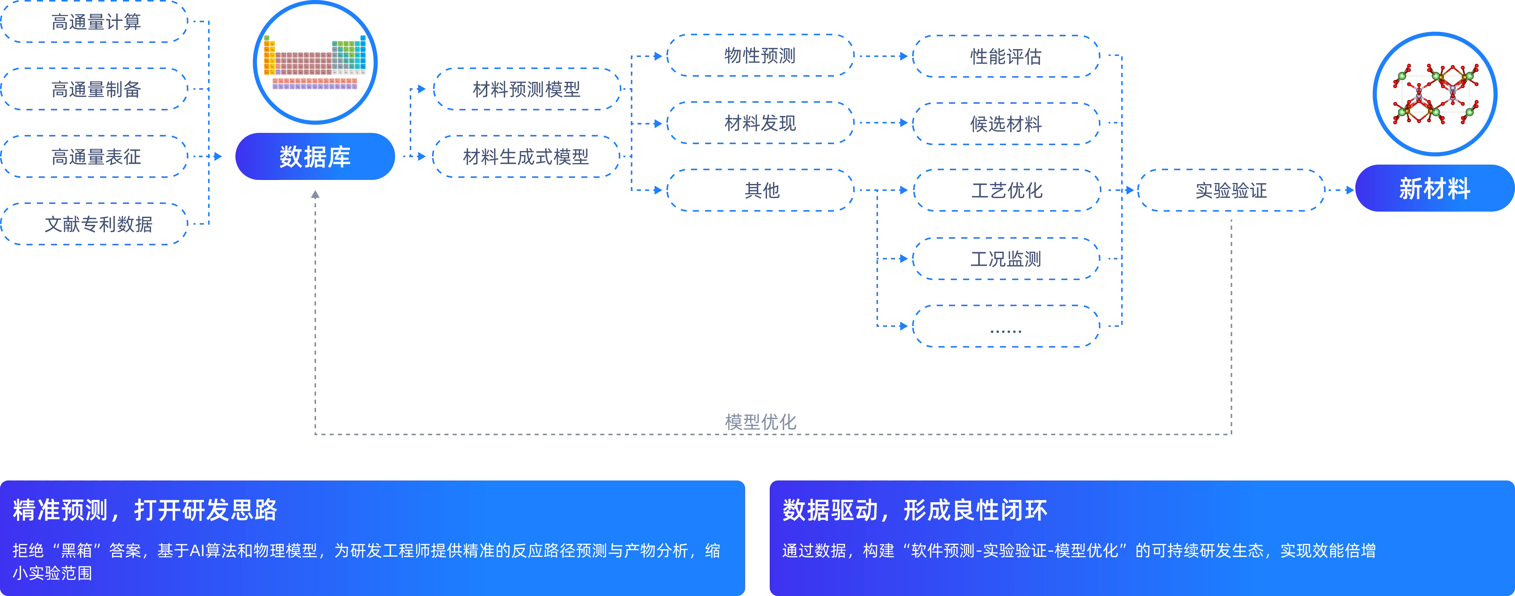 AI 材料研发路径